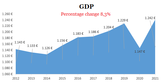 GDP